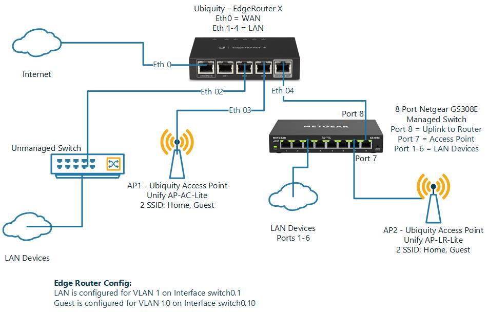 Solved How Do I Configure Vlan With Netgear Gs308e And Ed Netgear Communities
