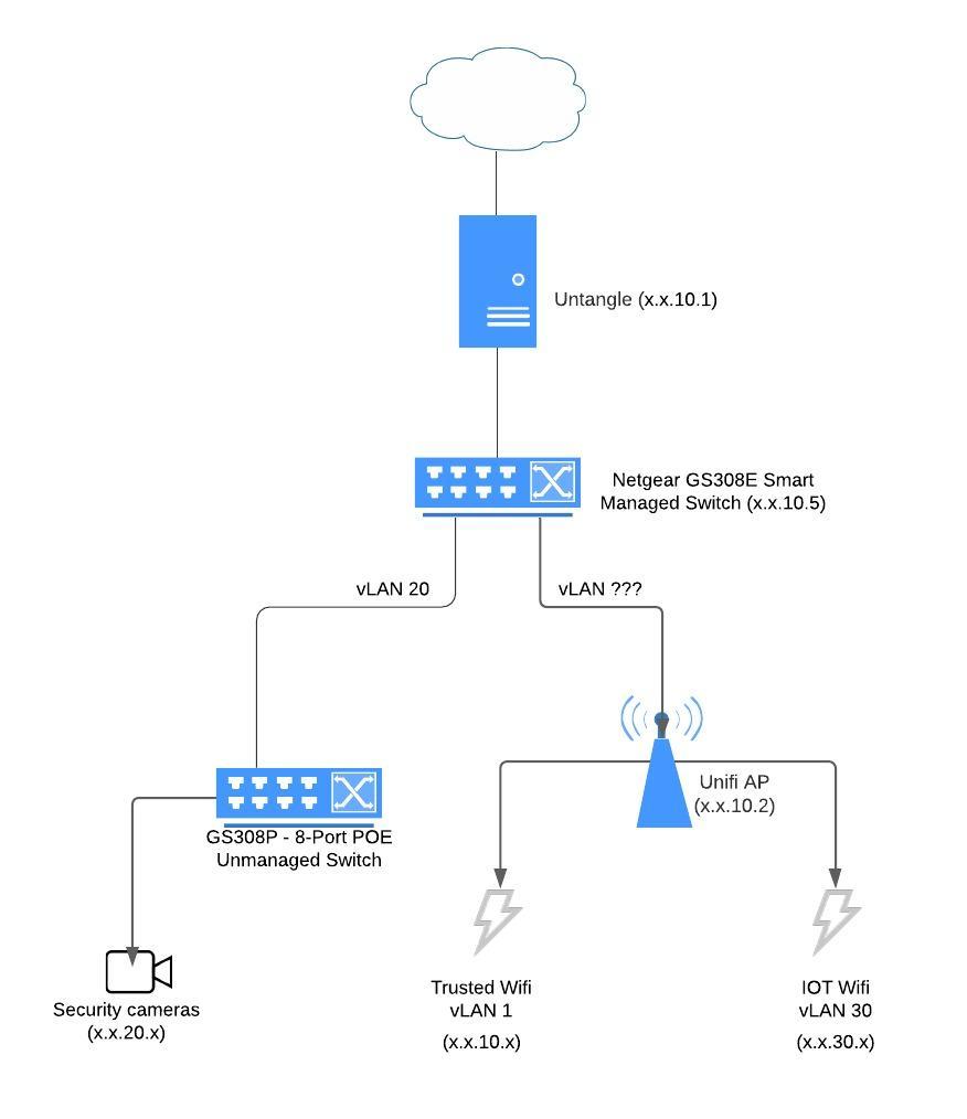 Solved Gs308e Unifi Ap Vlan Netgear Communities