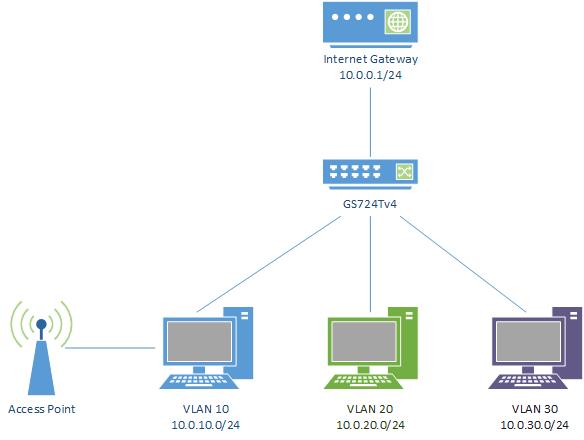 Creating separate VLANS on home network with GS724... - NETGEAR Communities