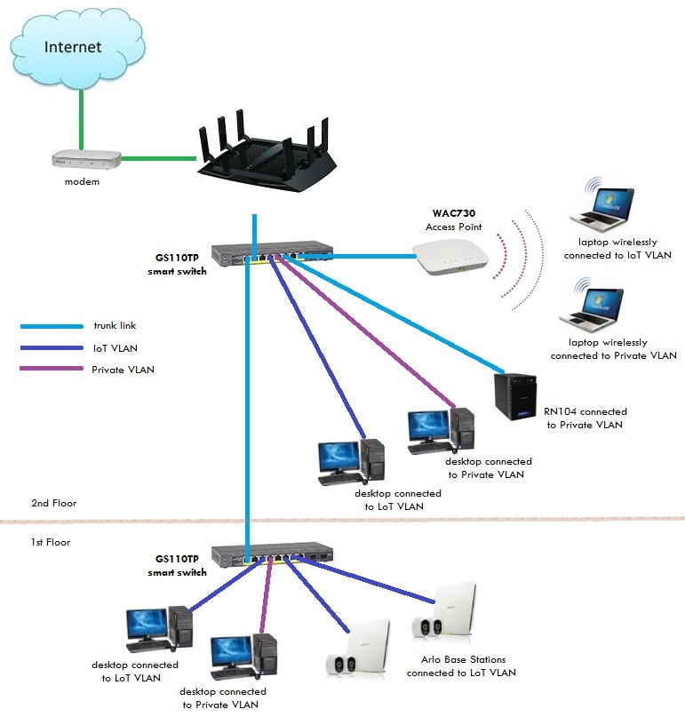 Secure Home Network Design Vlan | Awesome Home