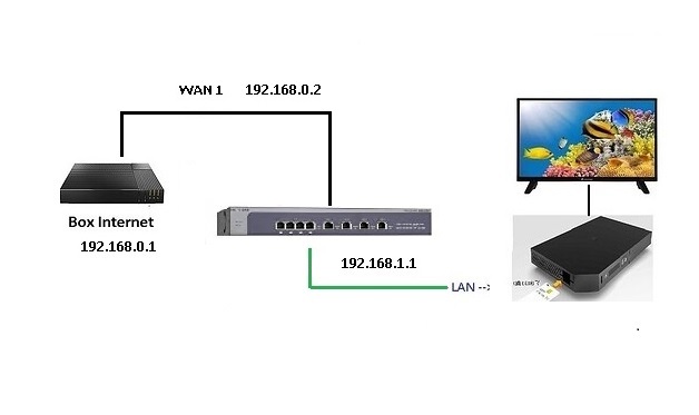 Résolu : Routeur SRX5308 et Orange TV ( sagem UHD94 ) - NETGEAR Communities