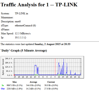 2015-08-02 20_36_21-Traffic Analysis for 1 -- TP-LINK.png