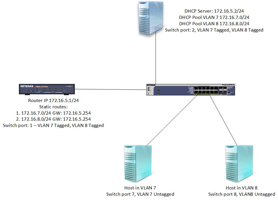 Solved: M4100-D12G VLAN routing - ping VLAN1 - NETGEAR Communities