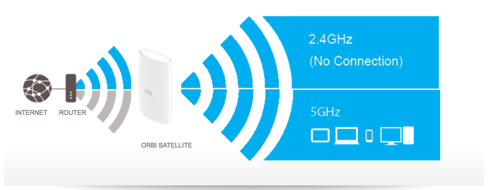 Satellite connected to 2.4 Ghz, not 5 Ghz? - NETGEAR Communities