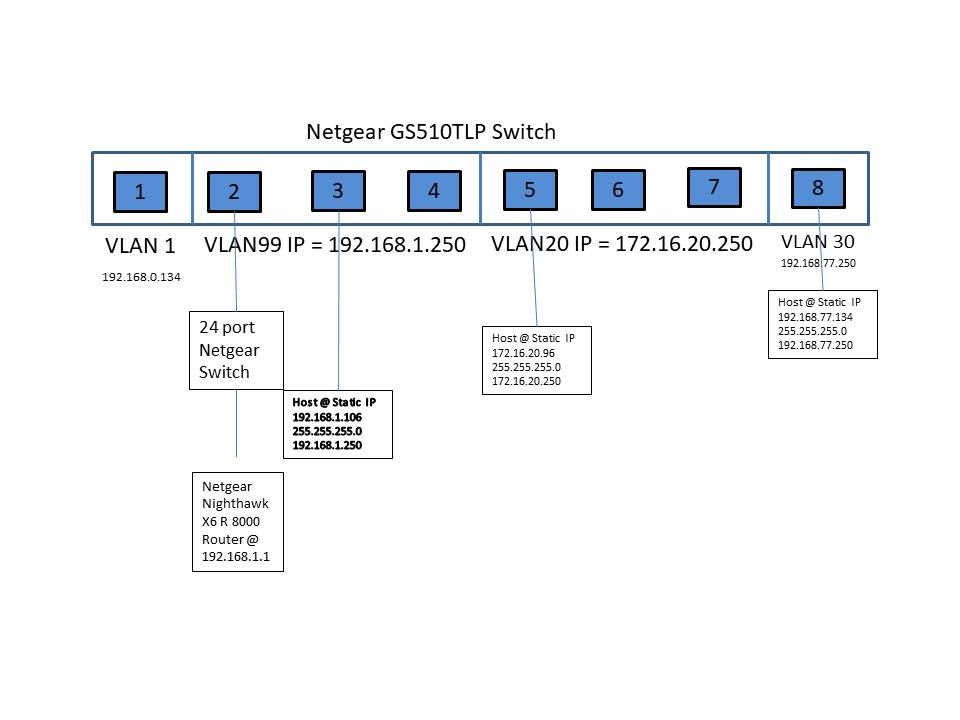 NetGear VLAN config.jpg