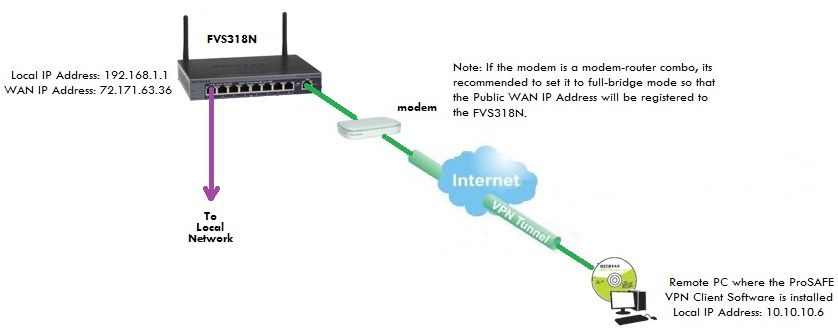 Personlig Afvise bladre FVS318N VPN Setup behind NAT Modem - NETGEAR Communities