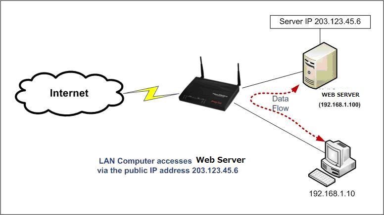 Dmz что это в роутере. Nat Loopback. Nat что это в роутере. Sagemcom Nat Loopback. Nat Loopback что это в роутере.