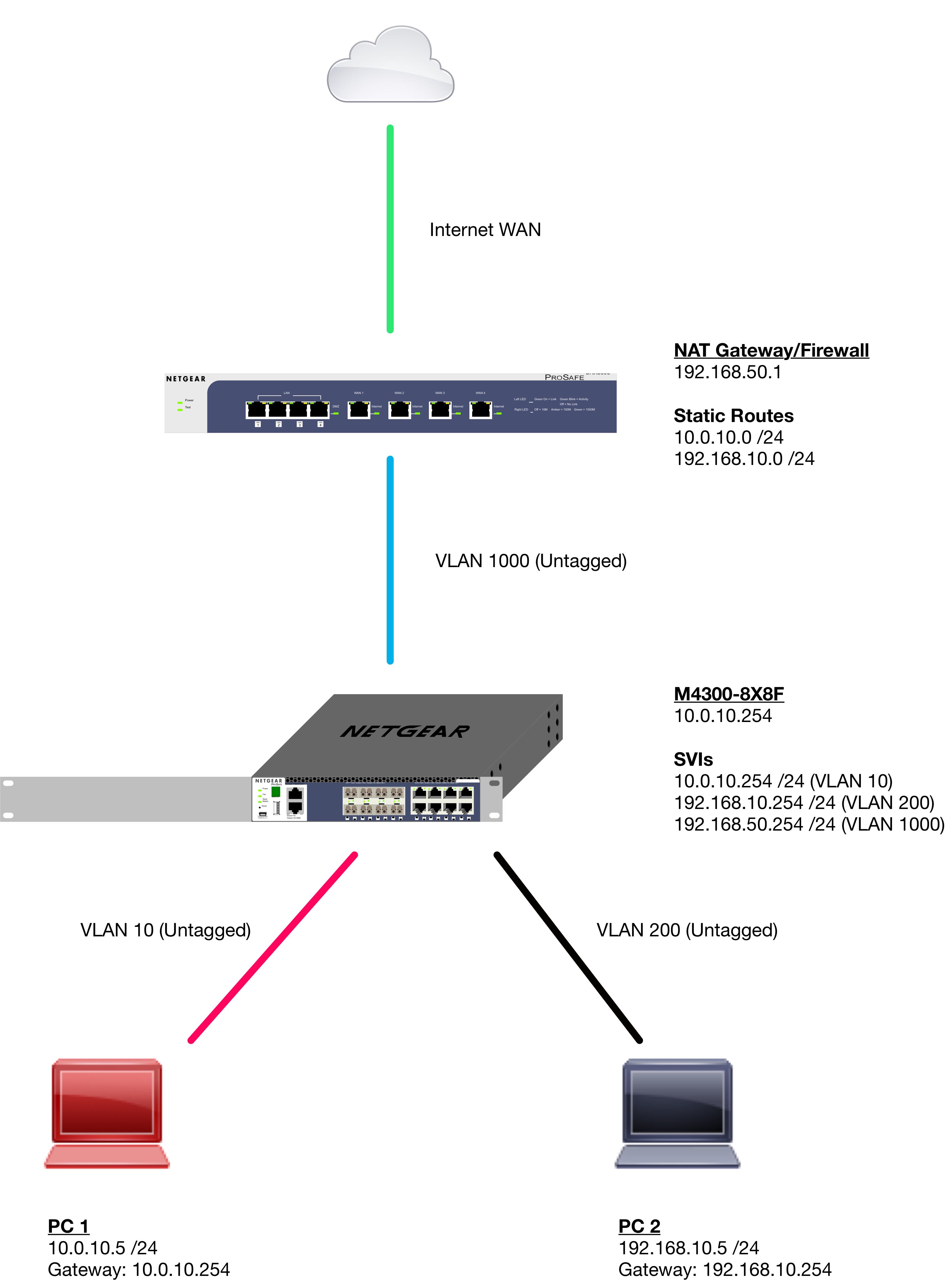 Solved: M4300 Inter-VLAN routing - NETGEAR Communities