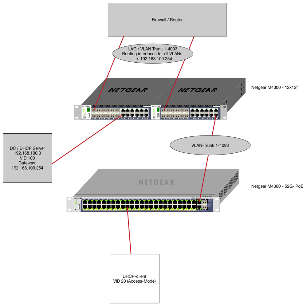 Solved: Help with L3 DHCP Routing on M4300 series - NETGEAR Communities