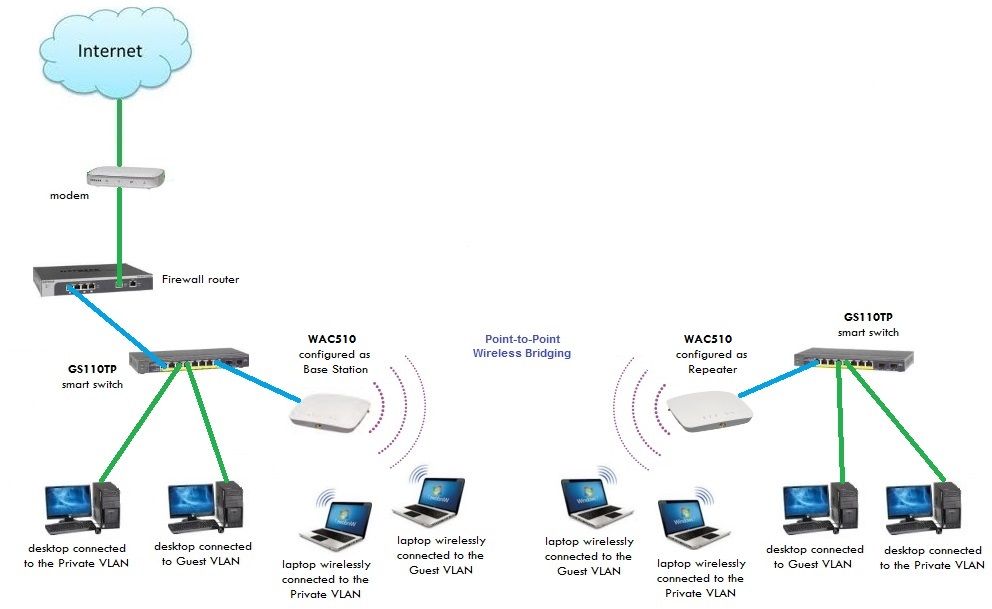 WAC510 multiple units - Wireless Bridge (WDS) and ... - NETGEAR Communities