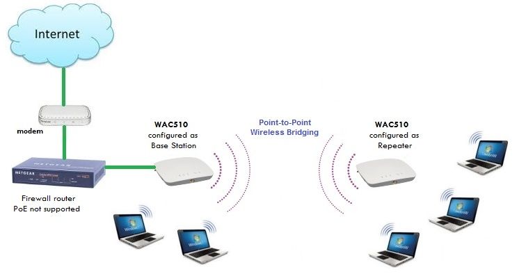 WiFi Hub with bridge to third party wifi - NETGEAR Communities