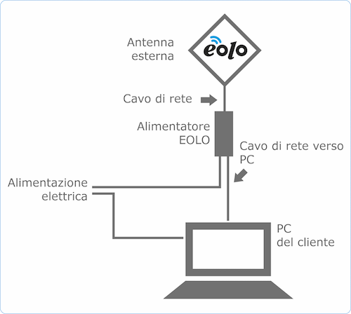 Come sostituire il modem Eolo con un Router Netgea... - NETGEAR Communities