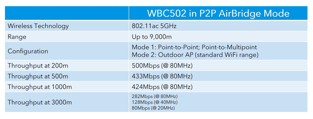 WBC502 P2P AirBridge Mode - Throughput.PNG