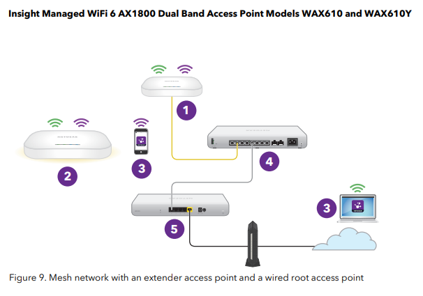 Wired Backhaul for WAX610 and WAX214 Access Points - NETGEAR Communities