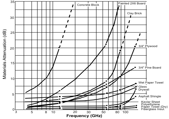 Frequency-and-attenuation-of-various-materials rf.png