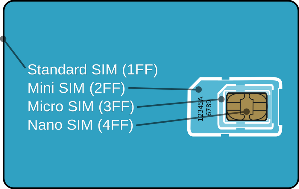1280px-GSM_Micro_SIM_Card_vs._GSM_Mini_Sim_Card_-_Break_Apart.svg.png