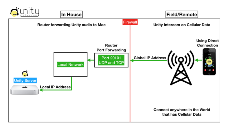 Unity+Intercom+over+Cellular+Data.png