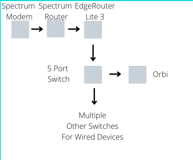Modem -> Router -> EdgeRouter -> Orbi - NETGEAR Communities