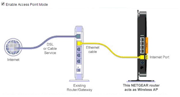 Solved: Using wifi router as an access point - NETGEAR Communities