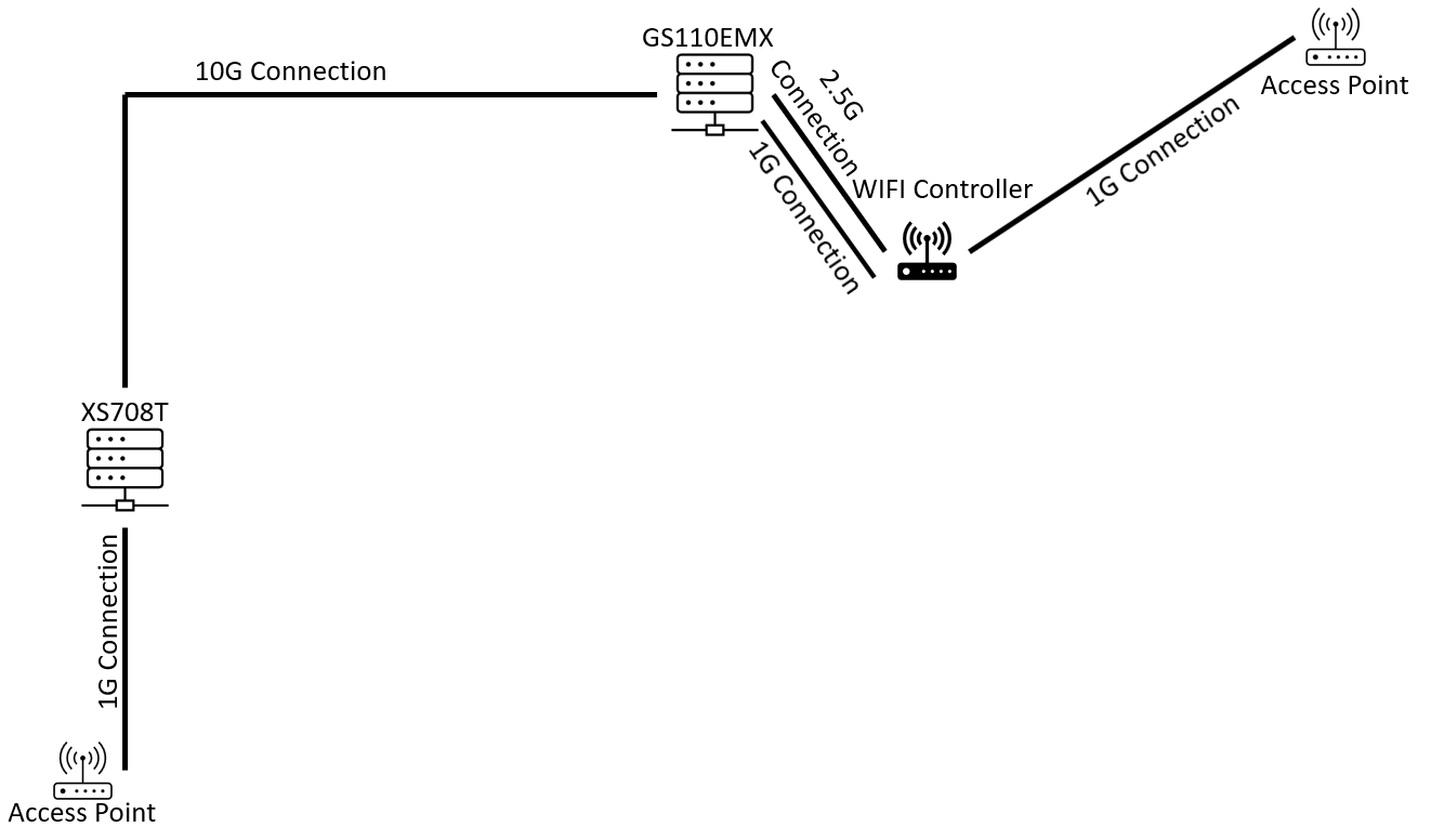Port Isolation and replication between two switches | NETGEAR Communities