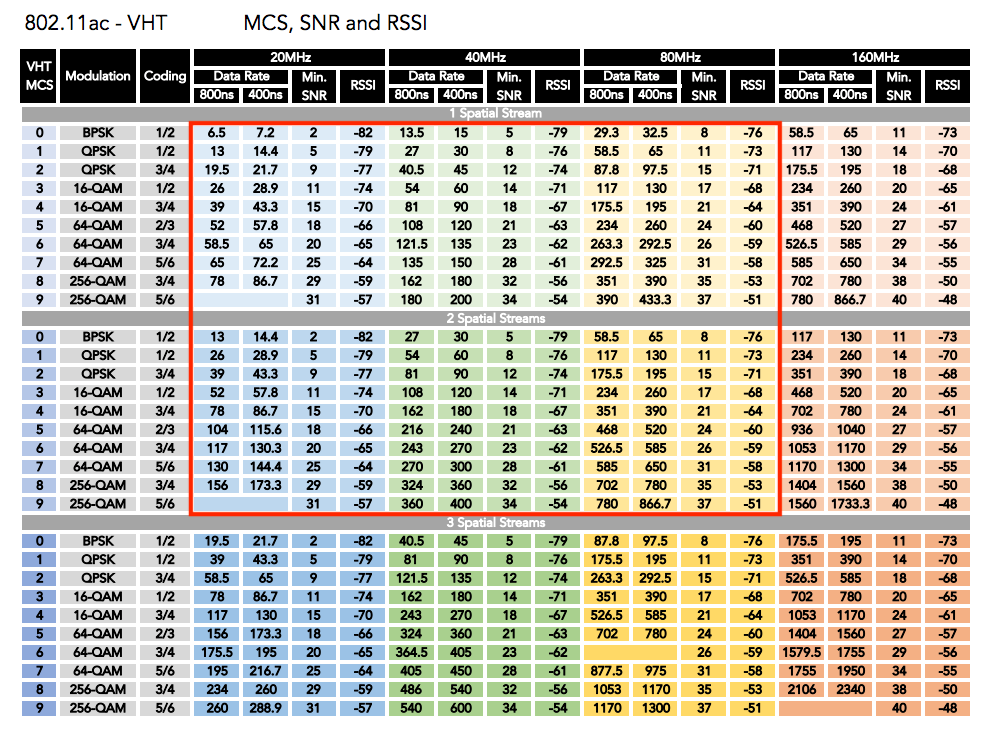 80211-Data-rates-and-snr-requriements-Orbi.png
