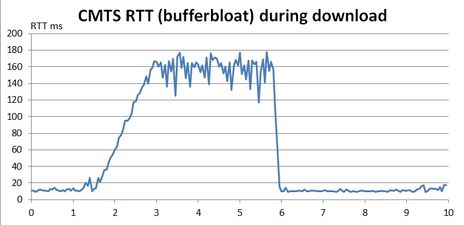cmts-rtt-chart