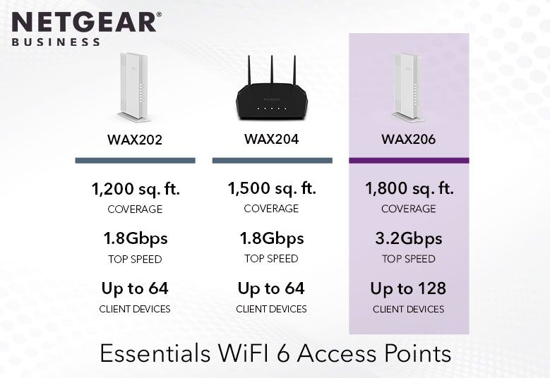 New WiFi 6 Essentials Wireless APs - WAX206 with 2.5Gb multi-gig
