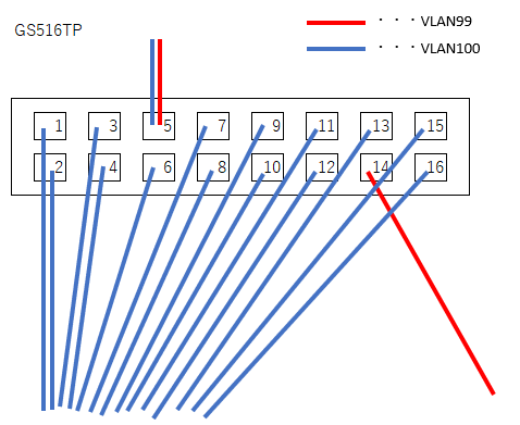VLAN設定したい内容