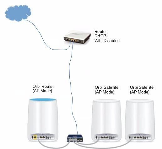 AP mode wiring | NETGEAR Communities