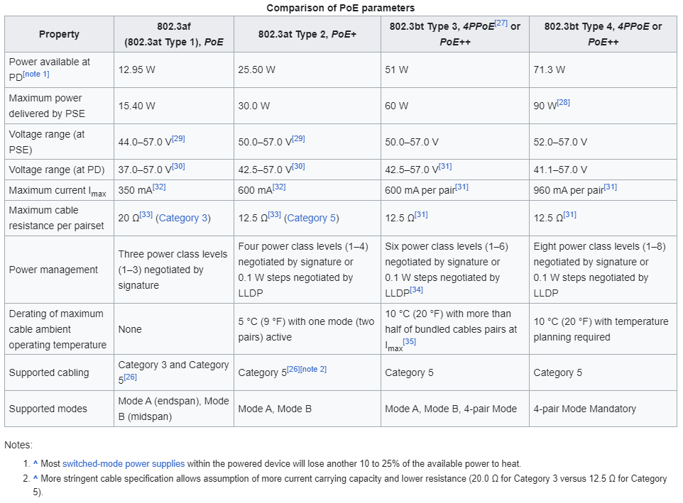 Wikipedia PoE params.PNG