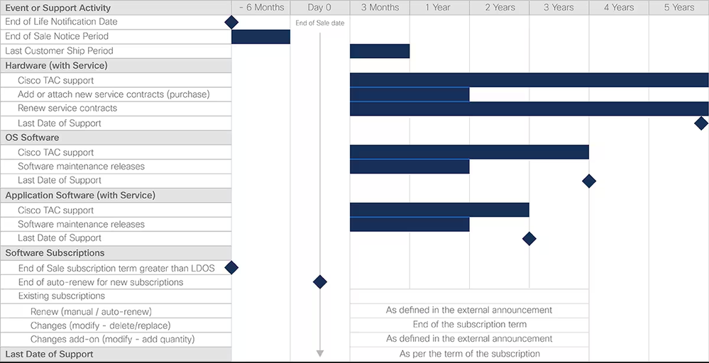 Cisco EOL Policy Timeline.PNG