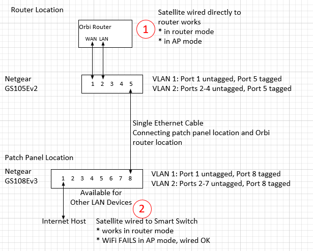 VLAN Puzzle | NETGEAR Communities